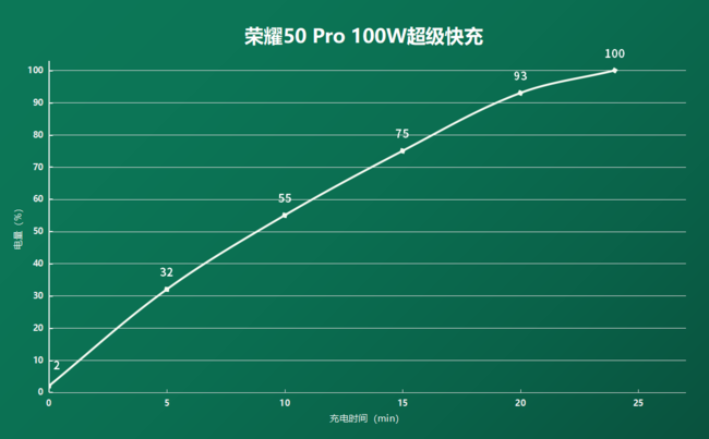 荣耀50pro100w快充实用性怎么样