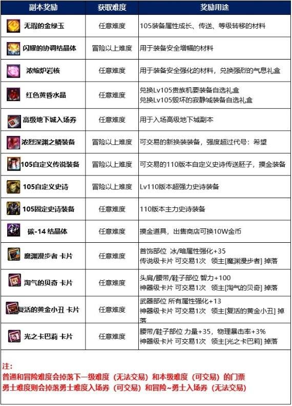 DNF毁坏的寂静城怎么进