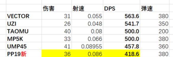绝地求生P90武器评测