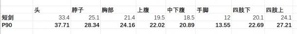绝地求生P90武器评测