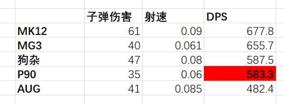 绝地求生P90武器评测