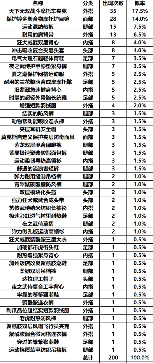 赛博朋克2077野人王掉落装备汇总