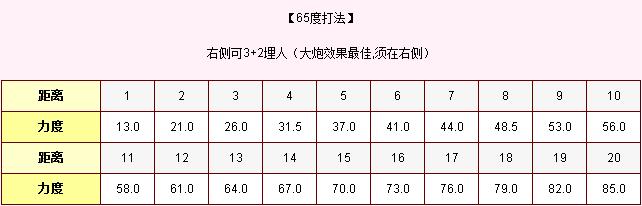 弹弹堂20度、30度、50度、65度、半抛、高抛力度表及打法【公式大全】