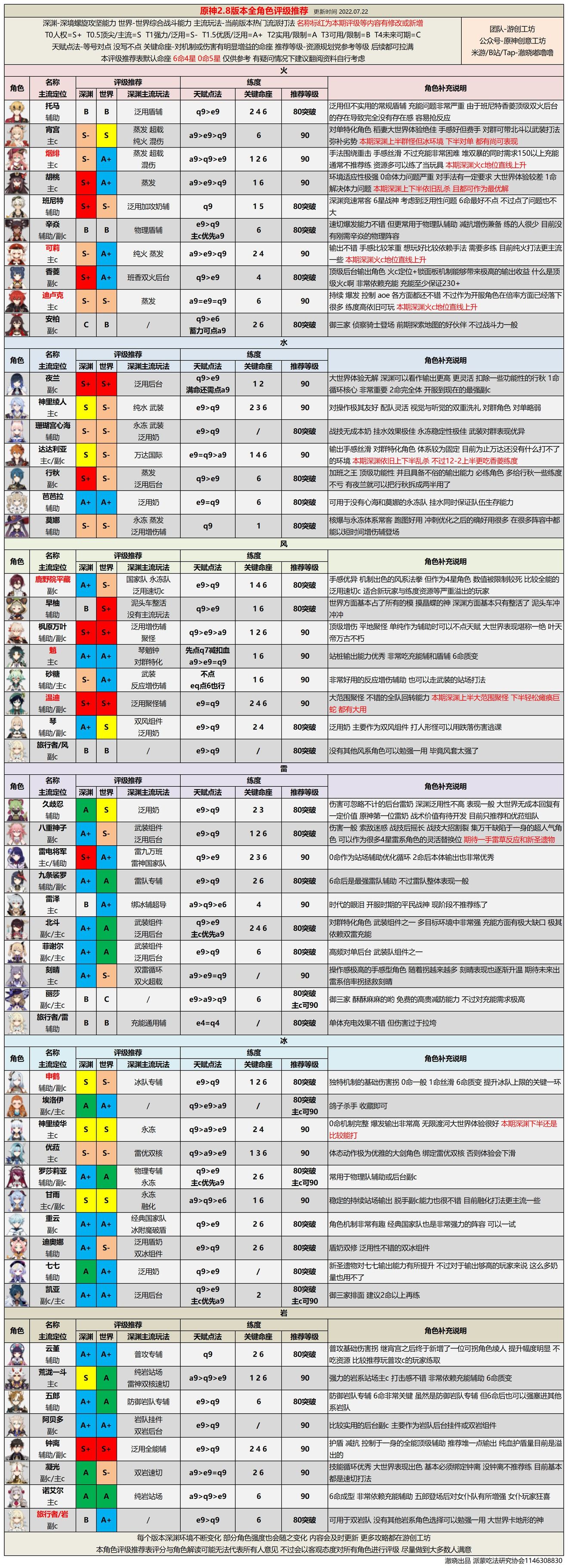 原神角色强度榜最新