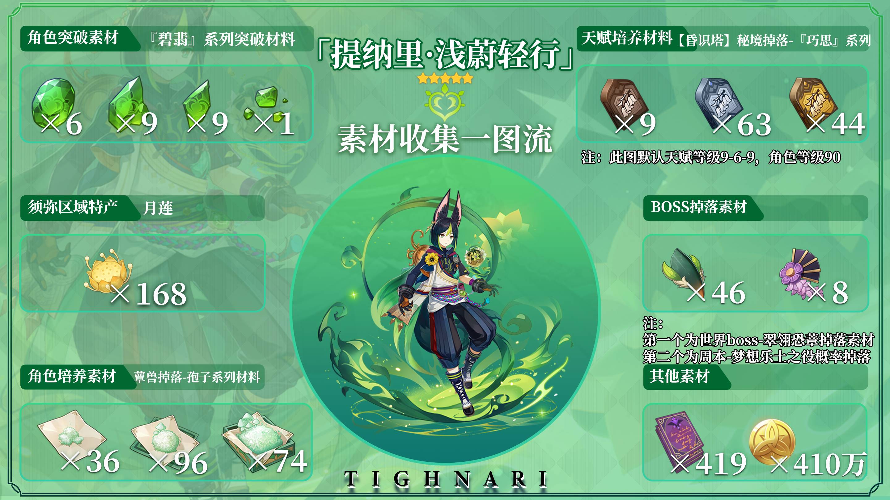 原神提纳里突破材料一览