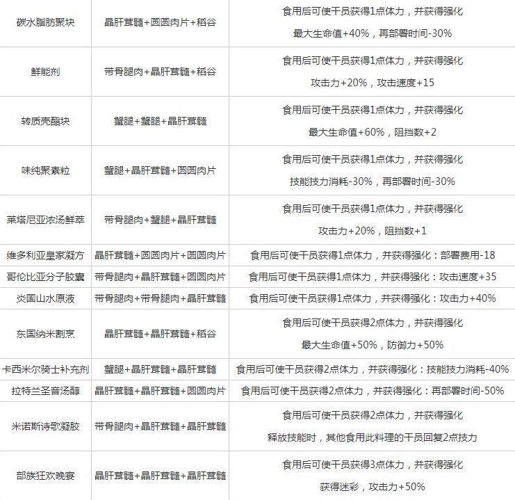 明日方舟生息演算食谱大全