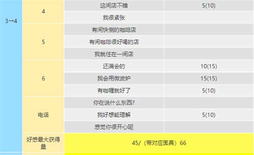 女神异闻录5皇家版coop攻略,明智吾郎coop提升方法