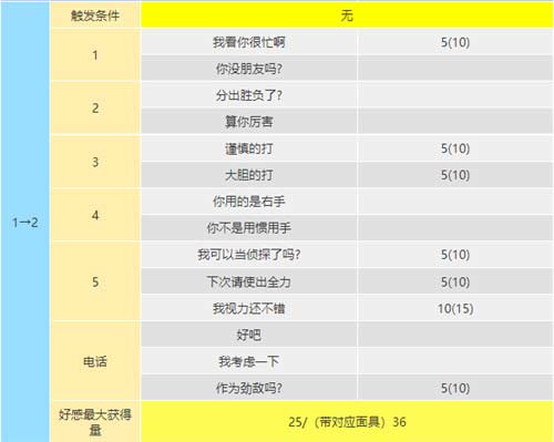 女神异闻录5皇家版coop攻略,明智吾郎coop提升方法