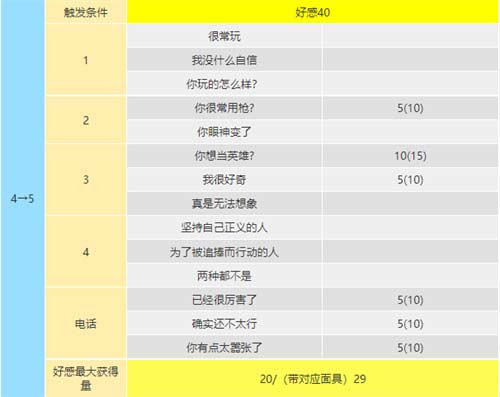 女神异闻录5皇家版coop攻略,明智吾郎coop提升方法