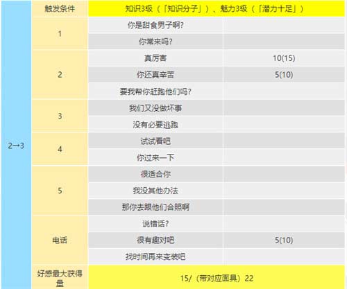 女神异闻录5皇家版coop攻略,明智吾郎coop提升方法