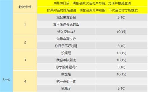 女神异闻录5皇家版coop攻略,明智吾郎coop提升方法