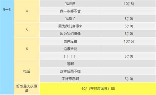 女神异闻录5皇家版coop攻略,明智吾郎coop提升方法
