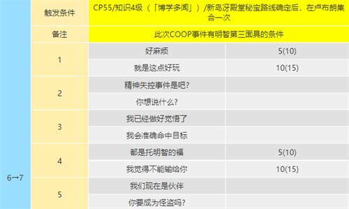 女神异闻录5皇家版coop攻略,明智吾郎coop提升方法