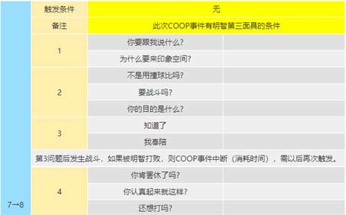 女神异闻录5皇家版coop攻略,明智吾郎coop提升方法