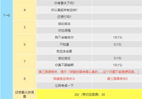 女神异闻录5皇家版coop攻略,明智吾郎coop提升方法