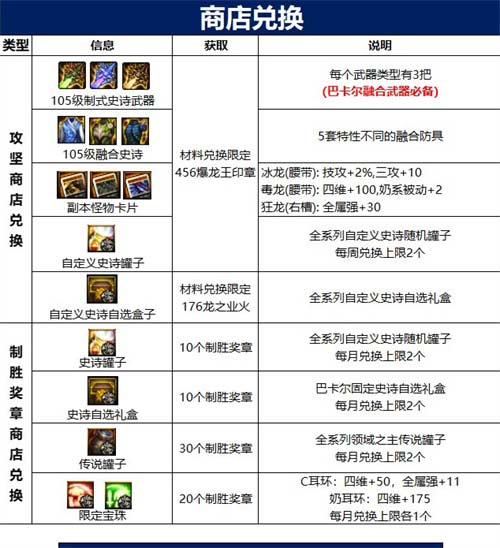dnf巴卡尔团本奖励大全