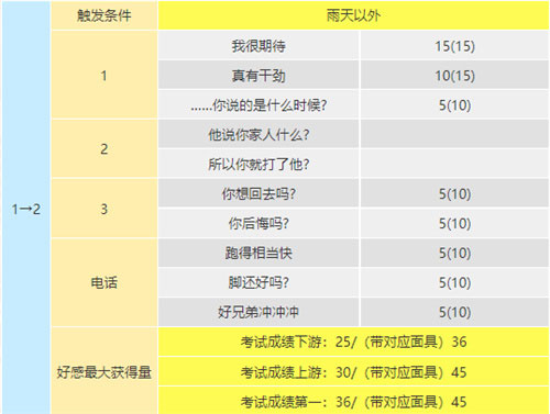 p5r坂本龙司coop对话选项一览(图文)