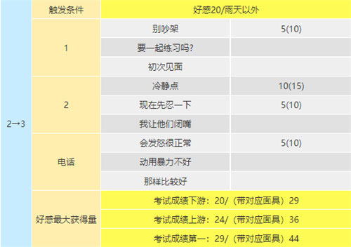 p5r坂本龙司coop对话选项一览(图文)