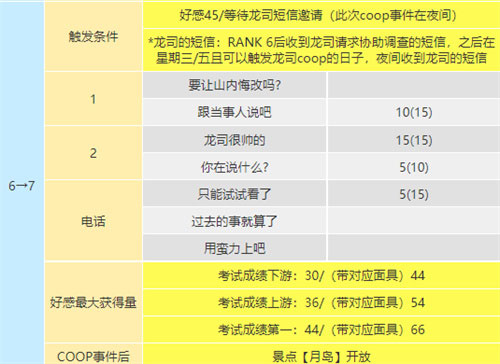 p5r坂本龙司coop对话选项一览(图文)