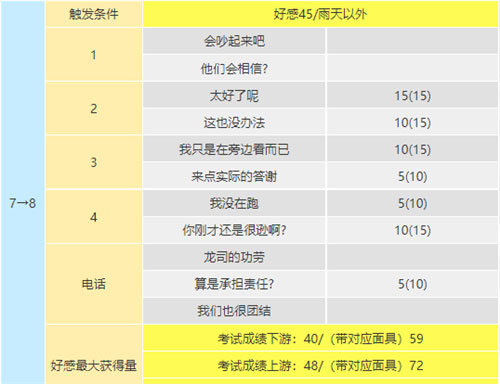 p5r坂本龙司coop对话选项一览(图文)