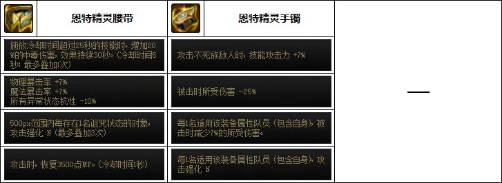 DNF奶爸次元融合装备选择