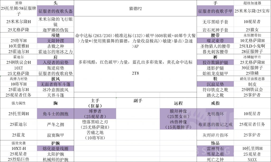 魔兽世界wlkp2猫德毕业装备