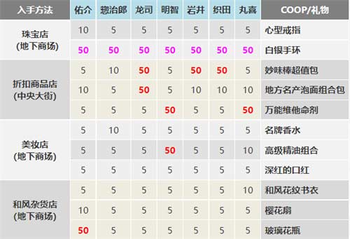女神异闻录5皇家版送礼物攻略