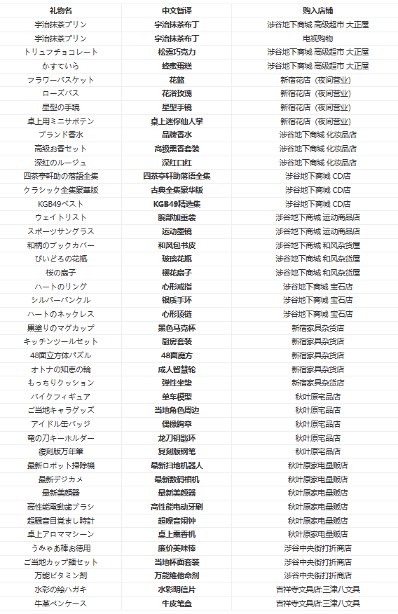 p5r礼物赠送攻略