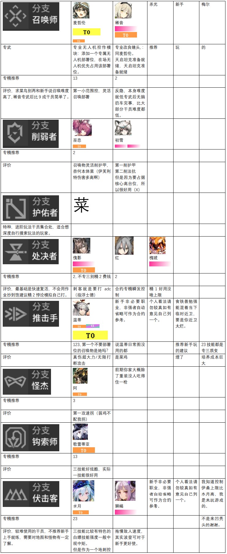 明日方舟干员强度榜2023