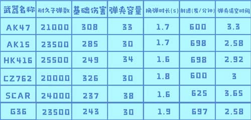 黎明觉醒武器强度排行榜