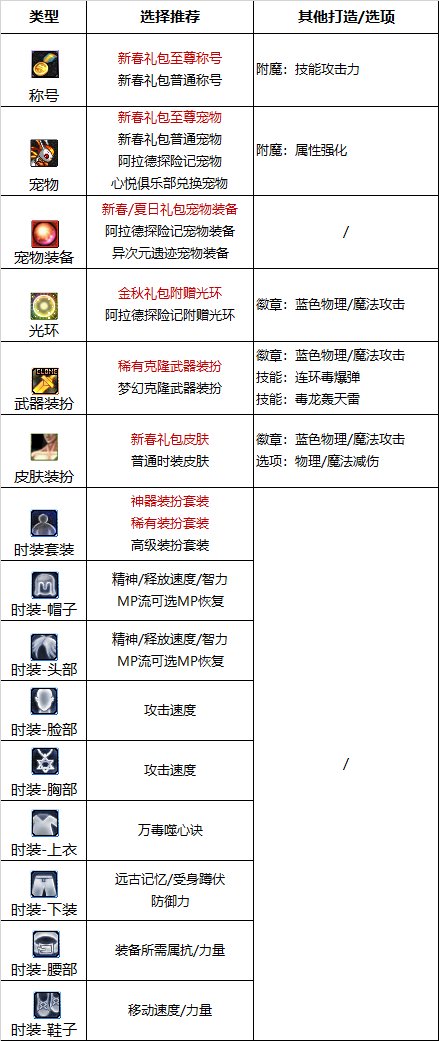 DNF巴卡尔女街霸附魔推荐