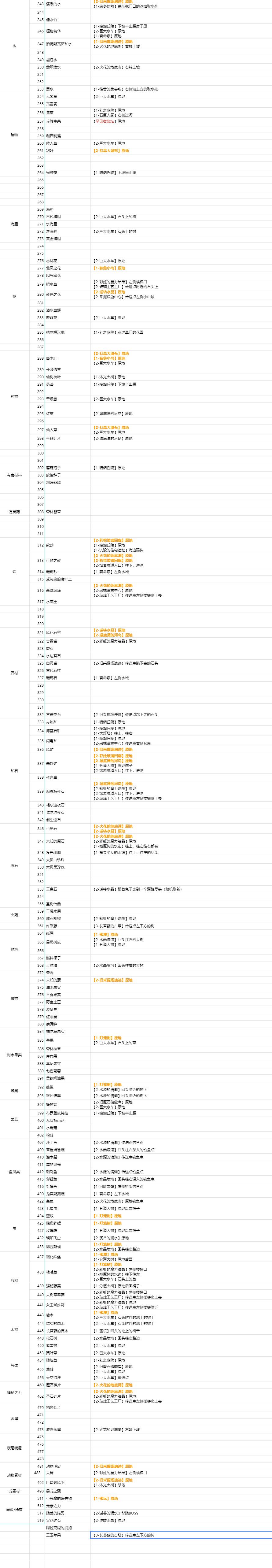 莱莎的炼金工房3全地图素材位置大全