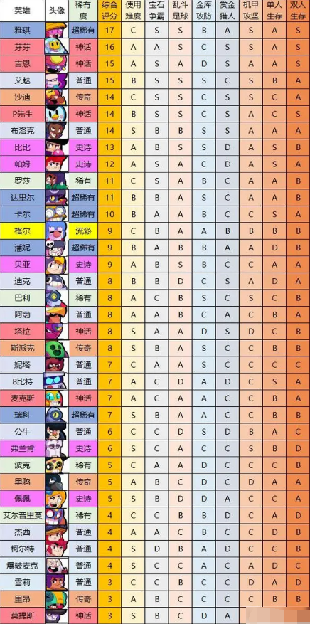 荒野乱斗全英雄排名