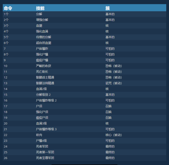 暗黑4召唤流死灵练级BD攻略