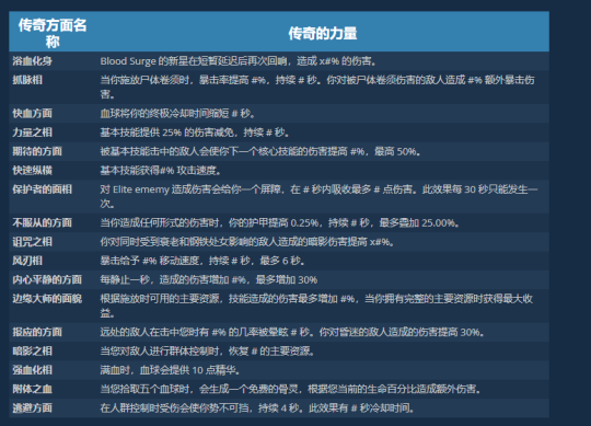 暗黑4血涌流死灵BD攻略