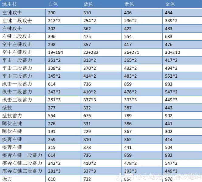 永劫无间斩马刀通用技伤害介绍