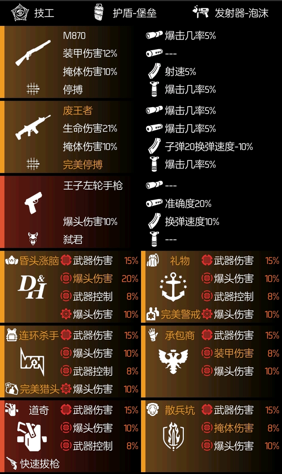 全境封锁2全火道奇王子猎头配装攻略