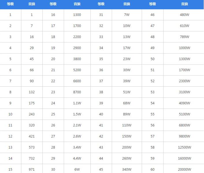 抖音1到60级价格表