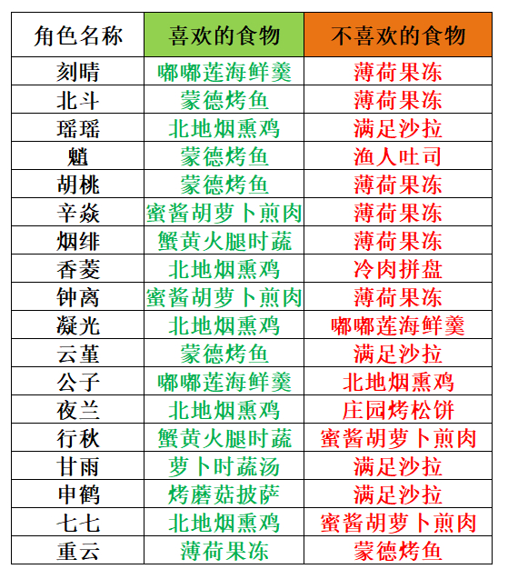 原神3.5有香自西来喜好食物