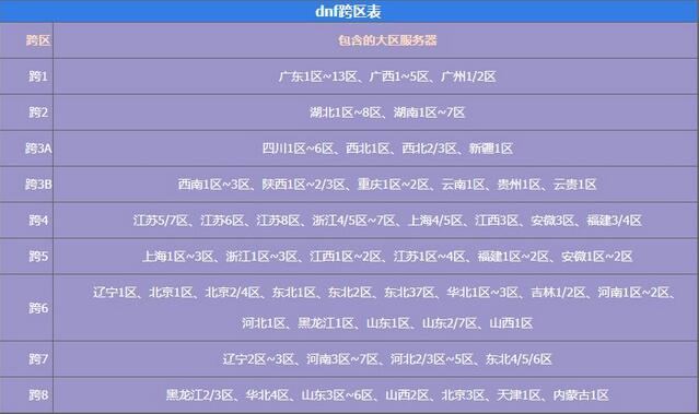 dnf最新跨区表2023