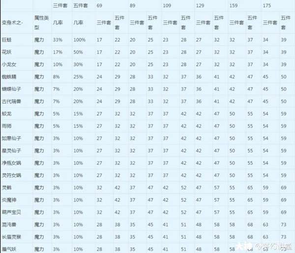 梦幻西游魔力套装属性介绍 魔力套装属性有什么加成