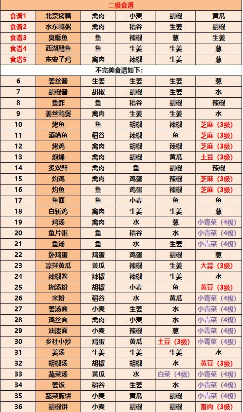 江湖悠悠最新食谱配方大全2023