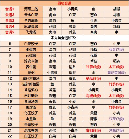 江湖悠悠最新食谱配方大全2023