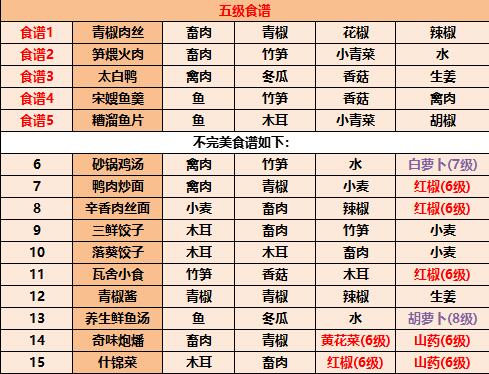 江湖悠悠最新食谱配方大全2023