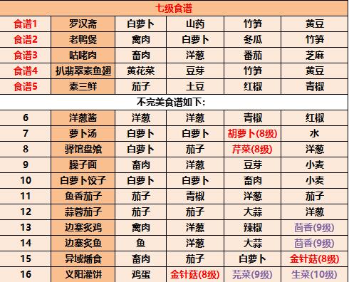 江湖悠悠最新食谱配方大全2023