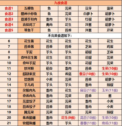 江湖悠悠最新食谱配方大全2023