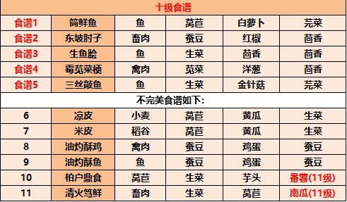 江湖悠悠最新食谱配方大全2023