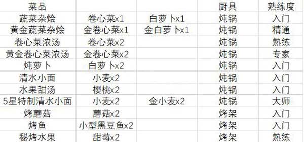 牧野之歌菜谱汇总 牧野之歌菜谱配方有哪些