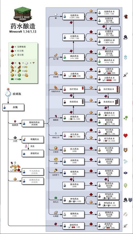 我的世界药水合成配方大全2023