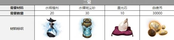 白夜极光米洁妮三觉要什么材料 白夜极光米洁妮三觉材料一览